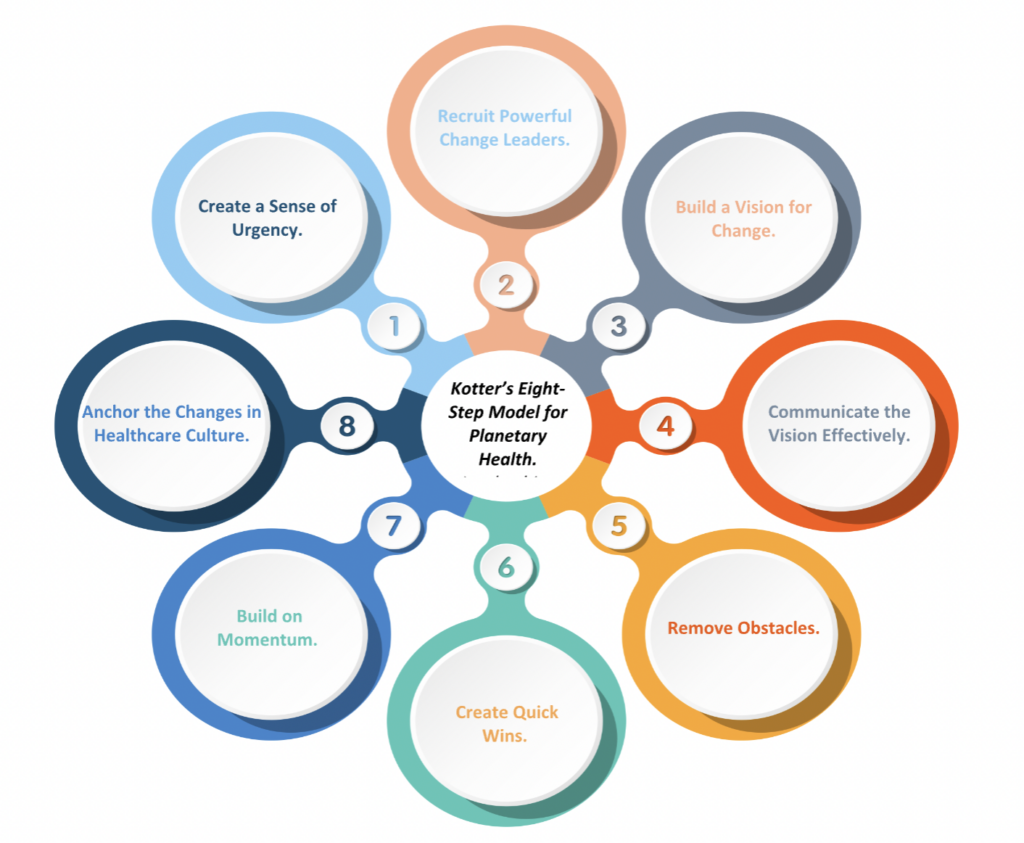 Kotter’s Eight-Step Model for Planetary Health Leadership.